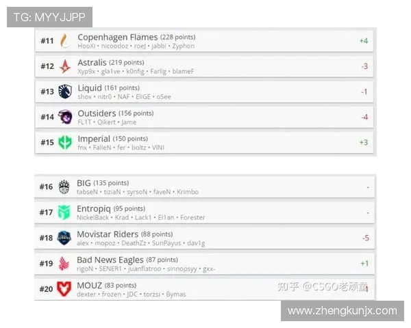 CSGO耐力排行榜揭晓V5战队荣登第九名引发热议 CSGO耐力排行榜揭晓V5战队荣登第九名引发热议
