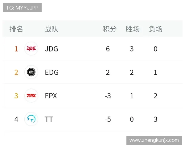 FPX战队以76分稳居精英赛积分榜首位争夺冠军形势严峻 FPX战队以76分稳居精英赛积分榜首位争夺冠军形势严峻
